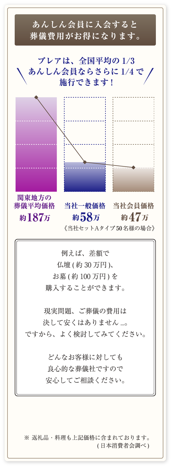 あんしん会員に入会すると葬儀費用がお得になります。プレアは、全国平均の1/3あんしん会員ならさらに1/4 で施行できます!例えば、差額で仏壇( 約30 万円)、お墓( 約100 万円) を購入することができます。現実問題、ご葬儀の費用は決して安くはありません...。ですから、よく検討してみてください。どんなお客様に対しても良心的な葬儀社ですので安心してご相談ください。