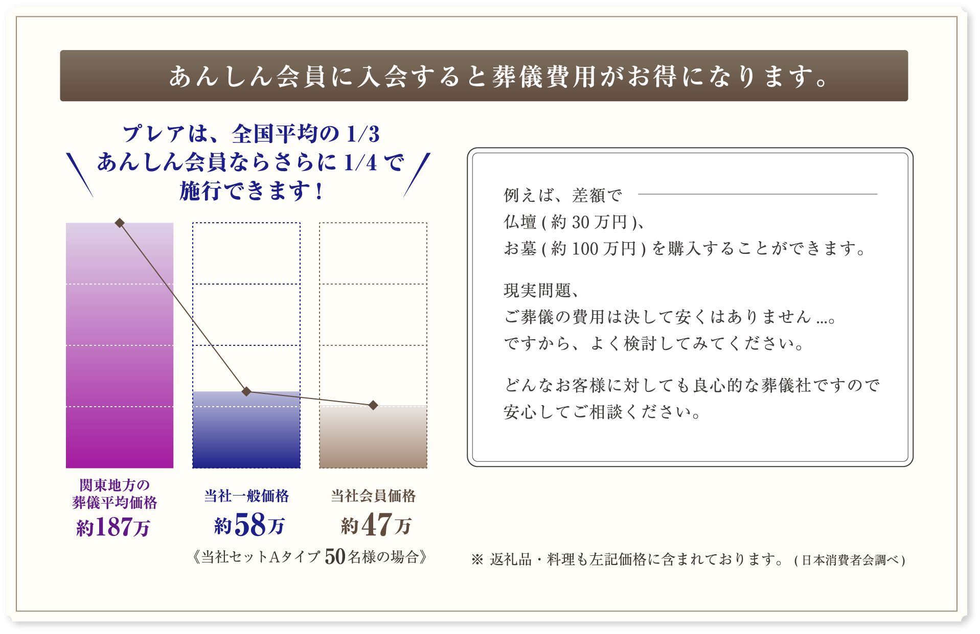あんしん会員に入会すると葬儀費用がお得になります。プレアは、全国平均の1/3あんしん会員ならさらに1/4 で施行できます!例えば、差額で仏壇( 約30 万円)、お墓( 約100 万円) を購入することができます。現実問題、ご葬儀の費用は決して安くはありません...。ですから、よく検討してみてください。どんなお客様に対しても良心的な葬儀社ですので安心してご相談ください。